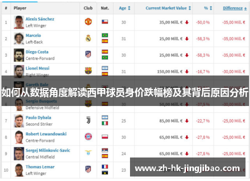如何从数据角度解读西甲球员身价跌幅榜及其背后原因分析